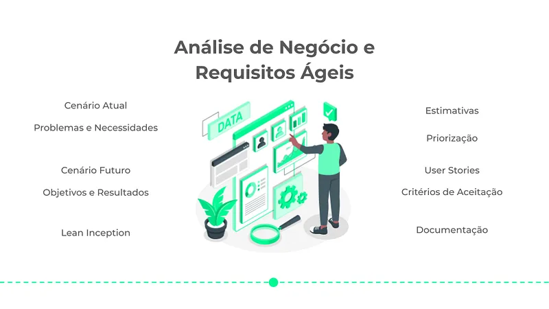 Slide “Análise de Negócio e Requisitos Ágeis” com uma ilustração de uma pessoa interagindo com painéis de dados e documentos, cercada pelos termos cenário atual, problemas e necessidades, cenário futuro, objetivos e resultados, Lean Inception, estimativas, priorização, user stories, critérios de aceitação e documentação