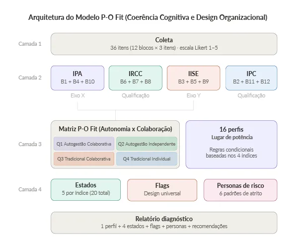Diagrama da arquitetura do modelo P-O Fit em quatro camadas: coleta de 36 itens em escala Likert; cálculo dos índices IPA, IRCC, IISE e IPC; Matriz P-O Fit com quatro quadrantes e os 16 perfis de Lugar de Potência; estados, flags de Design Universal e personas de risco; e, por fim, o relatório diagnóstico