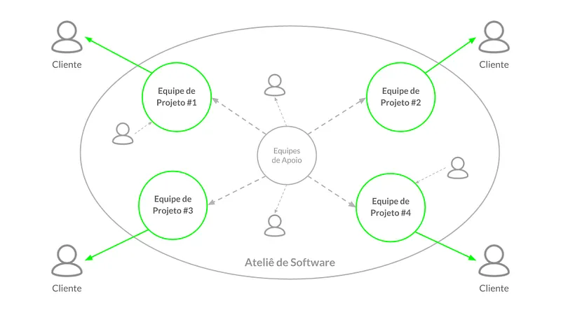 Diagrama: dentro de uma elipse com o nome Ateliê de Software, as Equipes de Apoio ficam no centro e apoiam quatro Equipes de Projeto, cada uma ligada a um cliente fora da elipse; profissionais avulsos aparecem ao redor das equipes