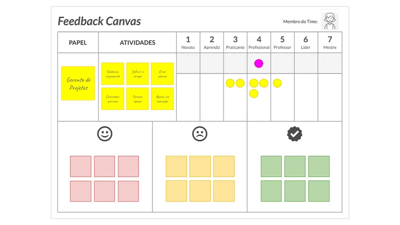 Feedback Canvas preenchido para o papel de Gerente de Projetos: colunas de papel e atividades, uma escala de 1 (Novato) a 7 (Mestre) com marcações, e três áreas de post-its sob um rosto feliz, um rosto triste e um selo de verificado