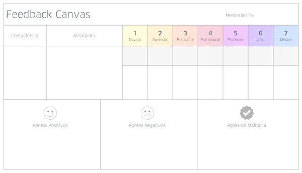 Modelo do Feedback Canvas: colunas de competência e atividades, escala de 1 (Novato) a 7 (Mestre) e quadros de pontos positivos, pontos negativos e ações de melhoria