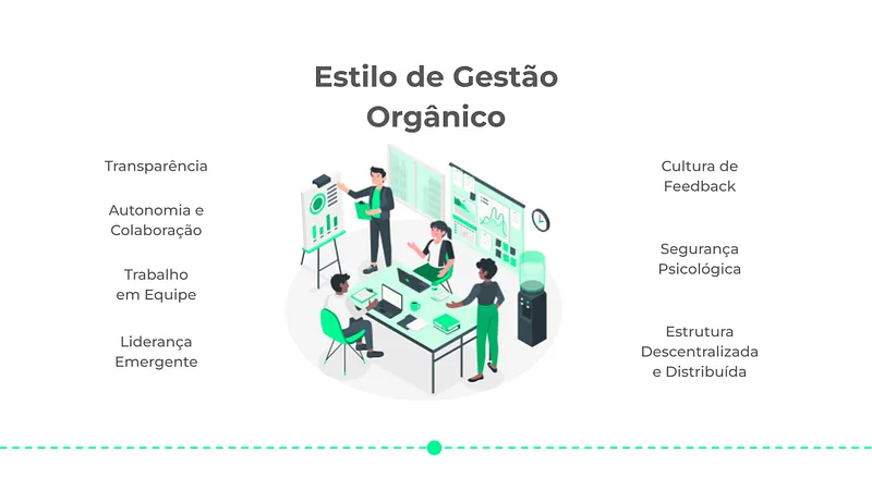 Slide “Estilo de Gestão Orgânico” com uma ilustração de quatro pessoas conversando ao redor de uma mesa de trabalho, cercada pelos termos transparência, autonomia e colaboração, trabalho em equipe, liderança emergente, cultura de feedback, segurança psicológica e estrutura descentralizada e distribuída