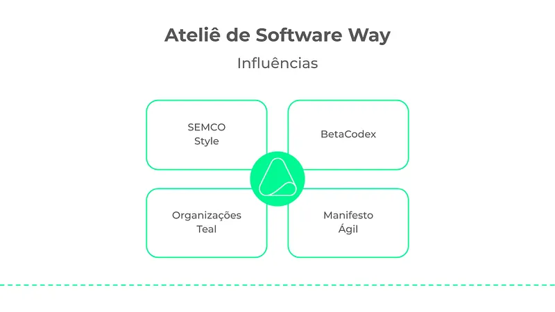Diagrama “Ateliê de Software Way — Influências”, com quatro quadros ao redor do logotipo do Ateliê: SEMCO Style, BetaCodex, Organizações Teal e Manifesto Ágil