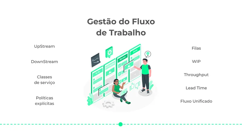 Slide “Gestão do Fluxo de Trabalho” com uma ilustração de duas pessoas diante de um quadro Kanban, cercada pelos termos UpStream, DownStream, classes de serviço, políticas explícitas, filas, WIP, Throughput, Lead Time e Fluxo Unificado