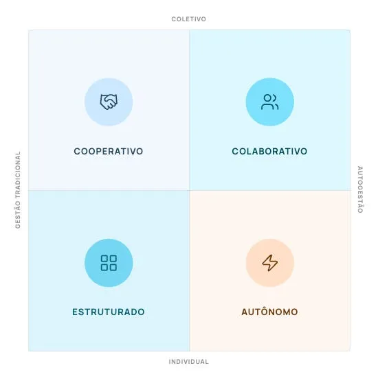 Matriz P-O Fit com quatro quadrantes: no eixo horizontal, de Gestão tradicional a Autogestão; no eixo vertical, de Individual a Coletivo. Os quadrantes são Estruturado, Autônomo, Cooperativo e Colaborativo