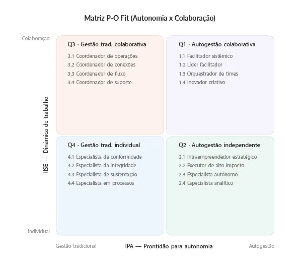 Matriz P-O Fit (Autonomia × Colaboração): o eixo horizontal é o IPA, Prontidão para autonomia, de Gestão tradicional a Autogestão; o eixo vertical é o IISE, Dinâmica de trabalho, de Individual a Colaboração. Quatro quadrantes com quatro perfis cada: Q1 Autogestão colaborativa, Q2 Autogestão independente, Q3 Gestão tradicional colaborativa e Q4 Gestão tradicional individual