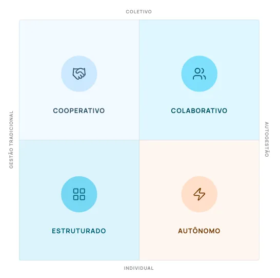 Matriz de dois eixos: na horizontal, de Gestão Tradicional a Autogestão; na vertical, de Individual a Coletivo. Os quadrantes são Cooperativo (superior esquerdo), Colaborativo (superior direito), Estruturado (inferior esquerdo) e Autônomo (inferior direito)