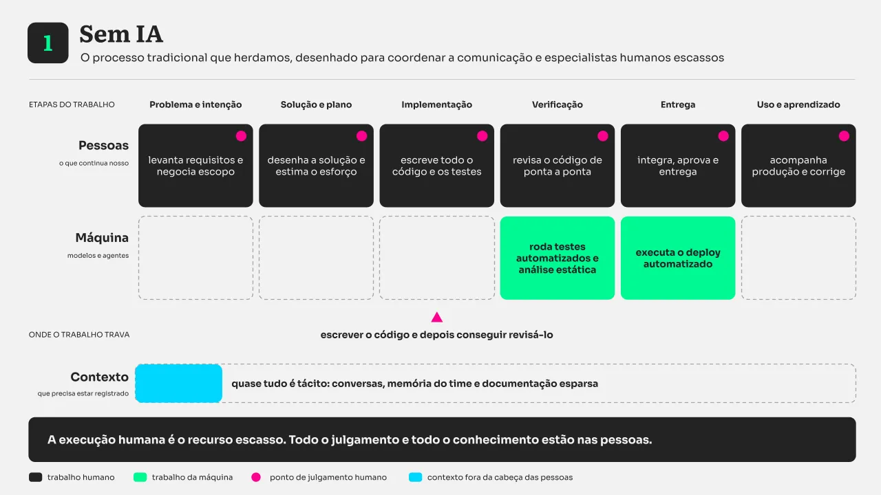 Diagrama do modo 1, sem IA: nas seis etapas do trabalho, as pessoas fazem tudo e julgam em cada etapa; a máquina só roda testes, análise estática e deploy; o trabalho trava em escrever o código e revisá-lo; o contexto é quase todo tácito.