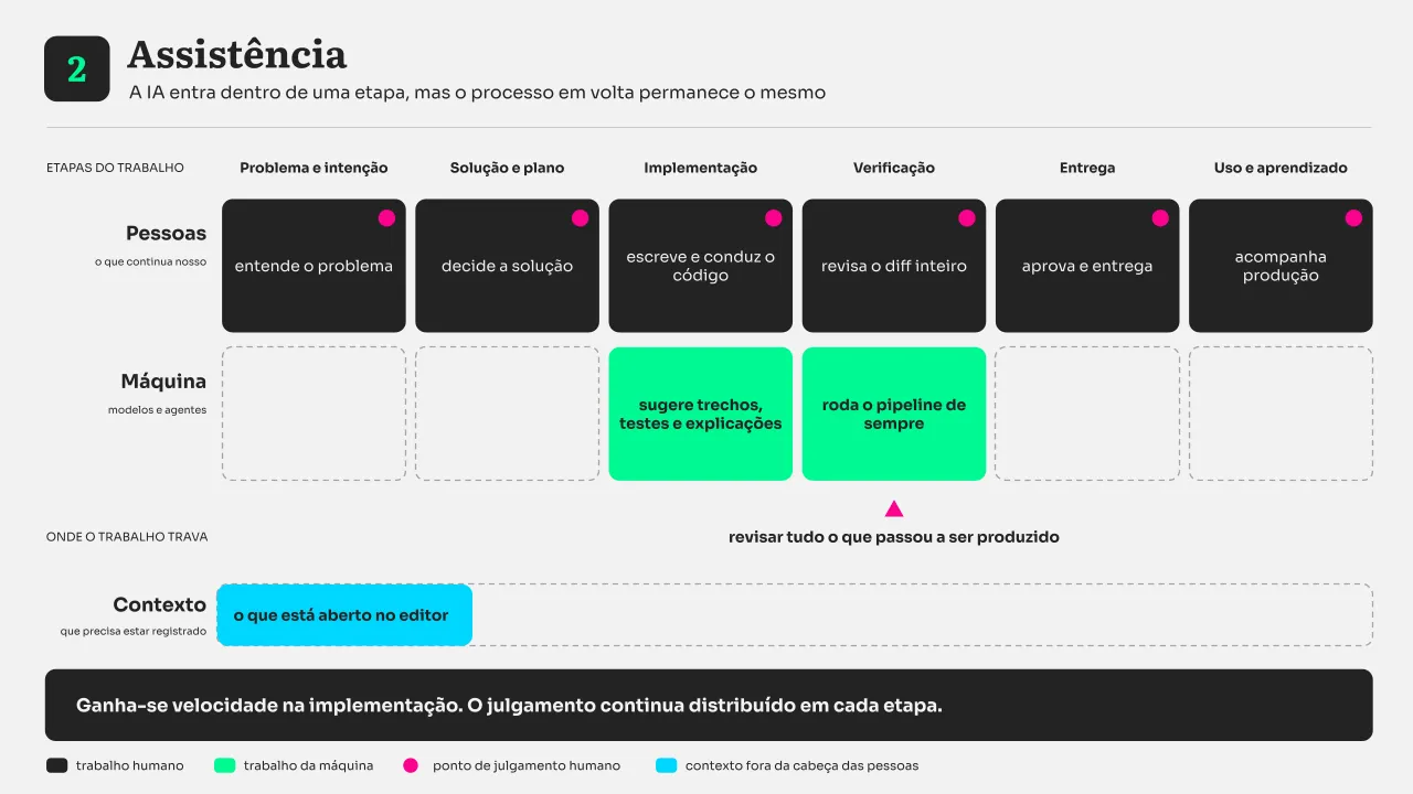 Diagrama do modo 2, assistência: as pessoas continuam julgando em todas as etapas; a máquina sugere trechos, testes e explicações na implementação e roda o pipeline de sempre na verificação; o trabalho trava em revisar tudo o que passou a ser produzido; o contexto registrado é só o que está aberto no editor.