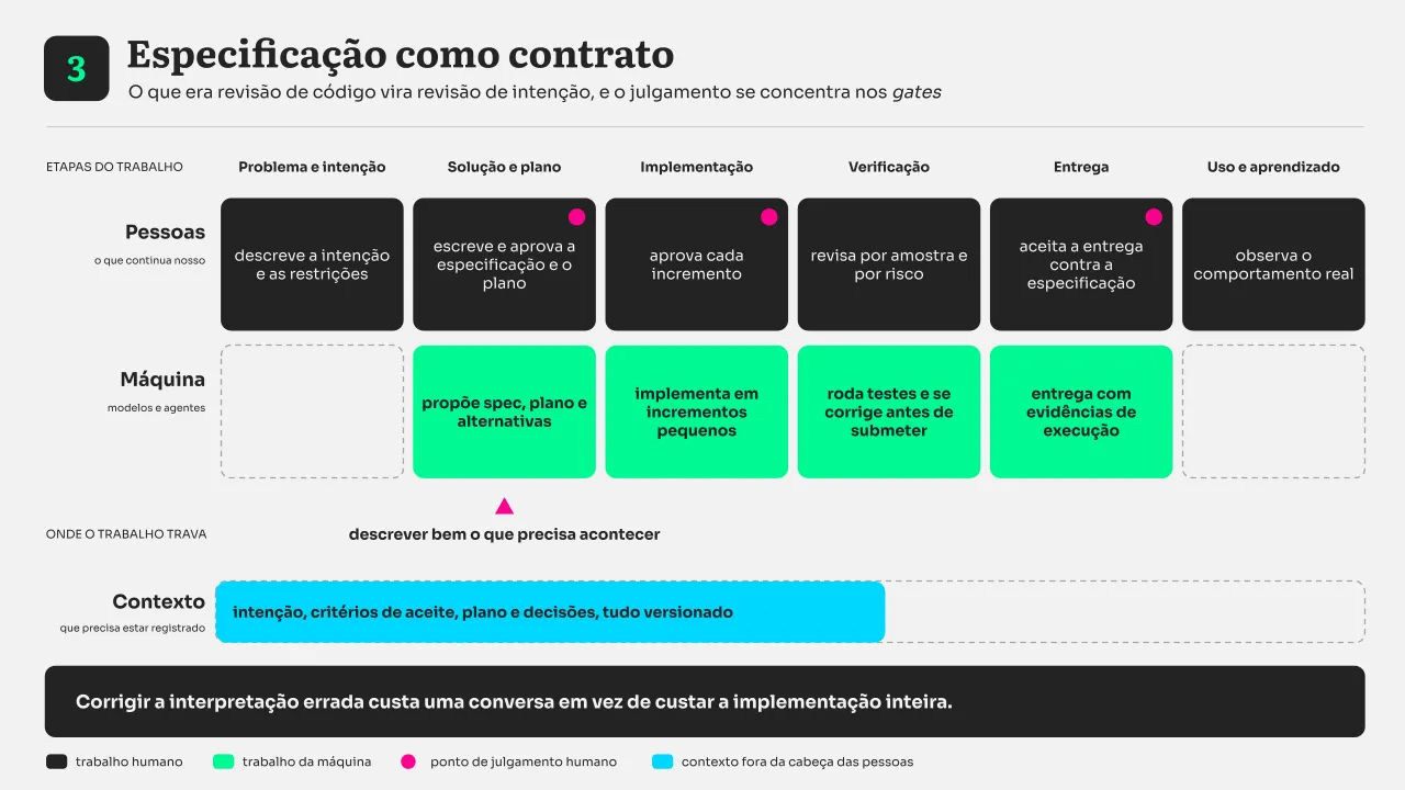 Diagrama do modo 3, especificação como contrato: as pessoas descrevem a intenção, aprovam a especificação, o plano e cada incremento, revisam por amostra e aceitam a entrega; a máquina propõe especificação e plano, implementa em incrementos pequenos, roda testes e entrega com evidências; o trabalho trava em descrever bem o que precisa acontecer; o contexto registrado inclui intenção, critérios de aceite, plano e decisões, tudo versionado.