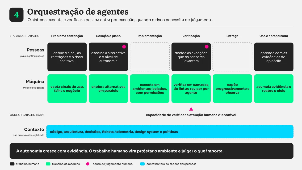 Diagrama do modo 4, orquestração de agentes: a máquina atua em todas as seis etapas, captando sinais, explorando alternativas, executando em ambientes isolados, verificando em camadas, expondo progressivamente e acumulando evidência; as pessoas definem sinal, restrições e risco aceitável, escolhem a alternativa e o nível de autonomia, decidem as exceções e aprendem com as evidências; o trabalho trava na capacidade de verificar e na atenção humana disponível; o contexto registrado cobre código, arquitetura, decisões, tickets, telemetria, design system e políticas.