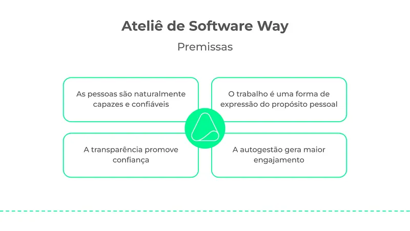 Diagrama “Ateliê de Software Way – Premissas” com quatro caixas ao redor do logotipo do Ateliê: as pessoas são naturalmente capazes e confiáveis; o trabalho é uma forma de expressão do propósito pessoal; a transparência promove confiança; a autogestão gera maior engajamento