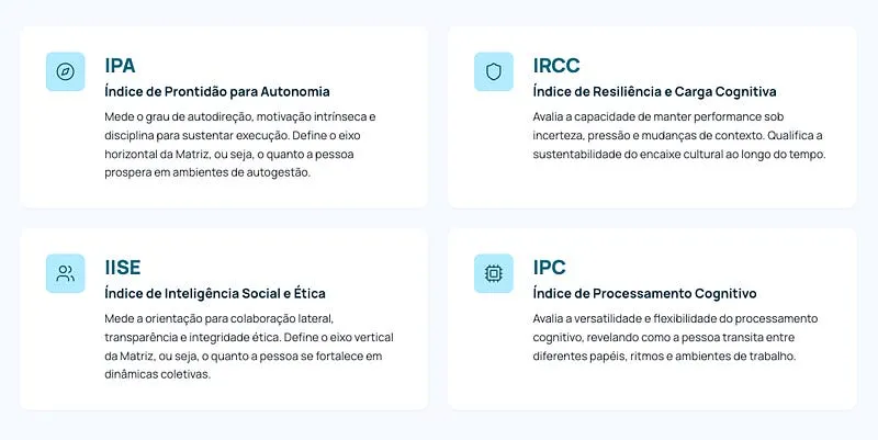 Quatro cartões, um para cada índice: IPA, Índice de Prontidão para Autonomia, define o eixo horizontal da Matriz; IISE, Índice de Inteligência Social e Ética, define o eixo vertical; IRCC, Índice de Resiliência e Carga Cognitiva, qualifica a sustentabilidade do encaixe ao longo do tempo; IPC, Índice de Processamento Cognitivo, revela como a pessoa transita entre papéis, ritmos e ambientes de trabalho