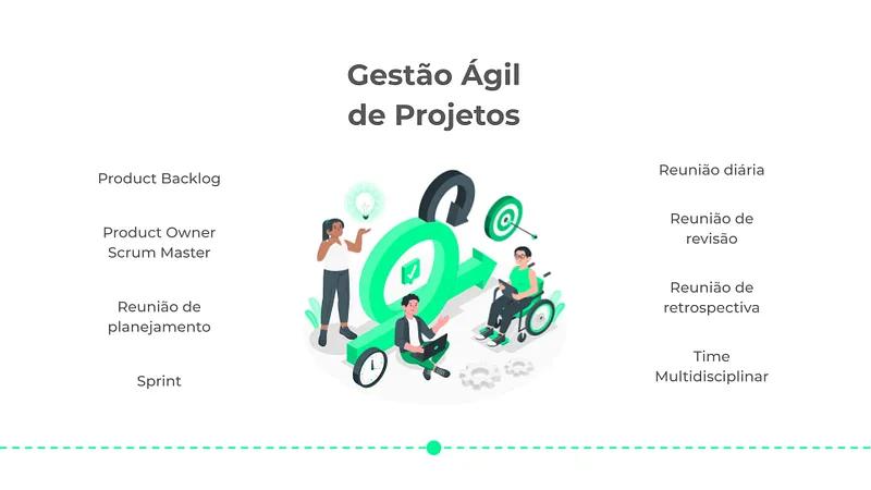 Slide “Gestão Ágil de Projetos” com uma ilustração de três pessoas ao redor de um símbolo de ciclo iterativo, cercada pelos termos Product Backlog, Product Owner, Scrum Master, reunião de planejamento, Sprint, reunião diária, reunião de revisão, reunião de retrospectiva e time multidisciplinar