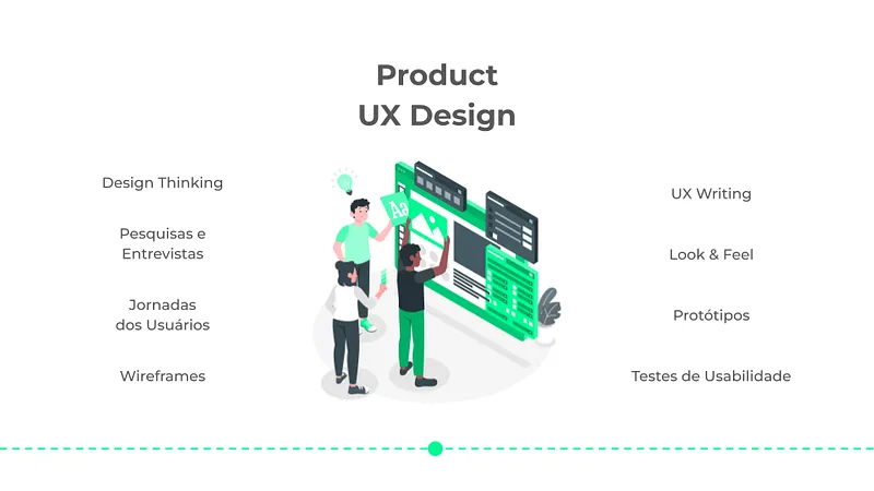 Slide “Product UX Design” com uma ilustração de três pessoas montando uma interface em telas grandes, cercada pelos termos Design Thinking, pesquisas e entrevistas, jornadas dos usuários, wireframes, UX Writing, Look & Feel, protótipos e testes de usabilidade