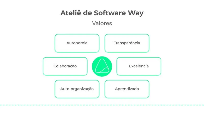 Diagrama “Ateliê de Software Way – Valores” com seis caixas ao redor do logotipo do Ateliê: Autonomia, Transparência, Colaboração, Excelência, Auto-organização e Aprendizado